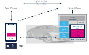 ST JavaCard secure digital car key