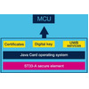 Secure microcontroller implements Digital Key 3.0